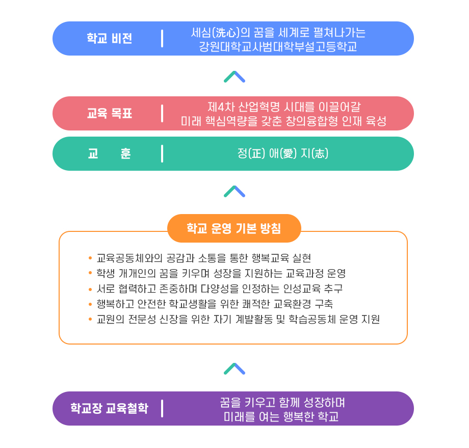 교육 목표 구현 체계